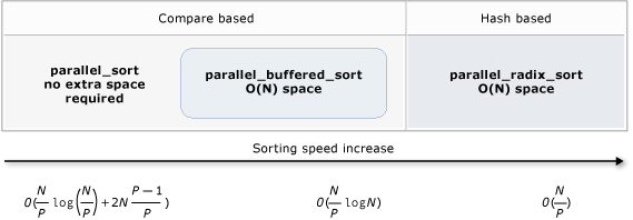 Comparison of the sorting algorithms.