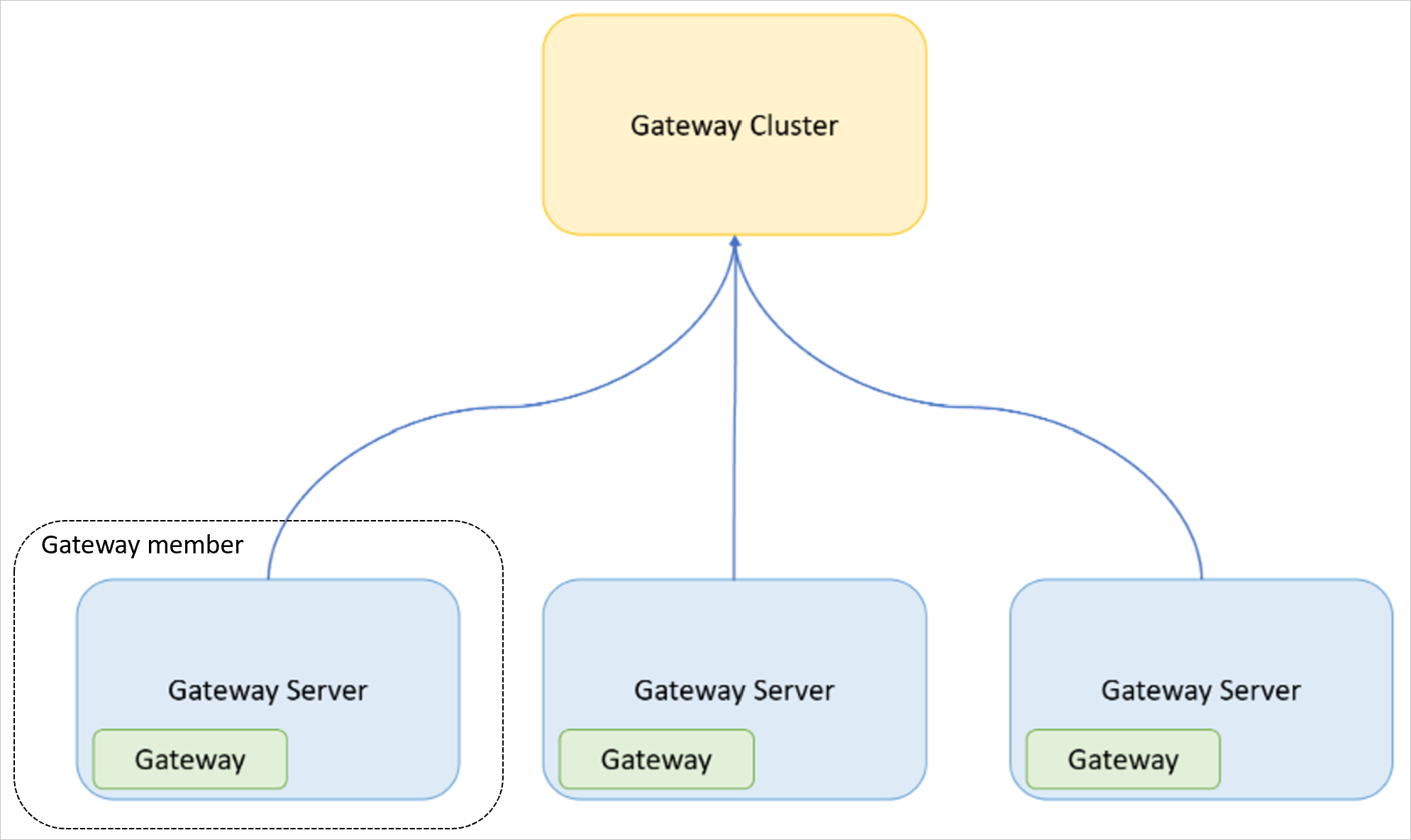 Afbeelding van een gatewaycluster als onderdeel van drie gatewayservers, elk met een afzonderlijke gateway