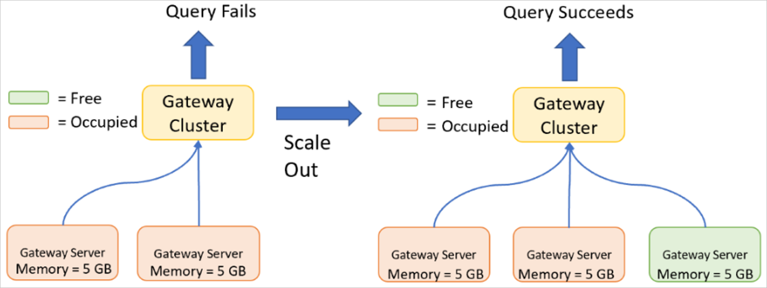 Afbeelding van een queryfout met behulp van een cluster met twee gateways met elk 5 GB geheugen en een query is geslaagd met behulp van een cluster met drie gateways met elk 5 GB geheugen