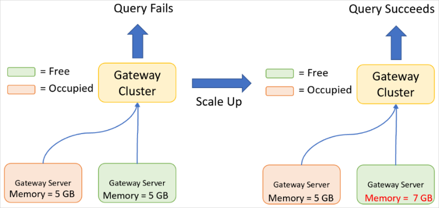 Afbeelding van een queryfout met behulp van een gatewaycluster met twee gateways met 5 GB geheugen en een geslaagde query met behulp van een custer met twee gateways, met één gateway met 7 GB geheugen