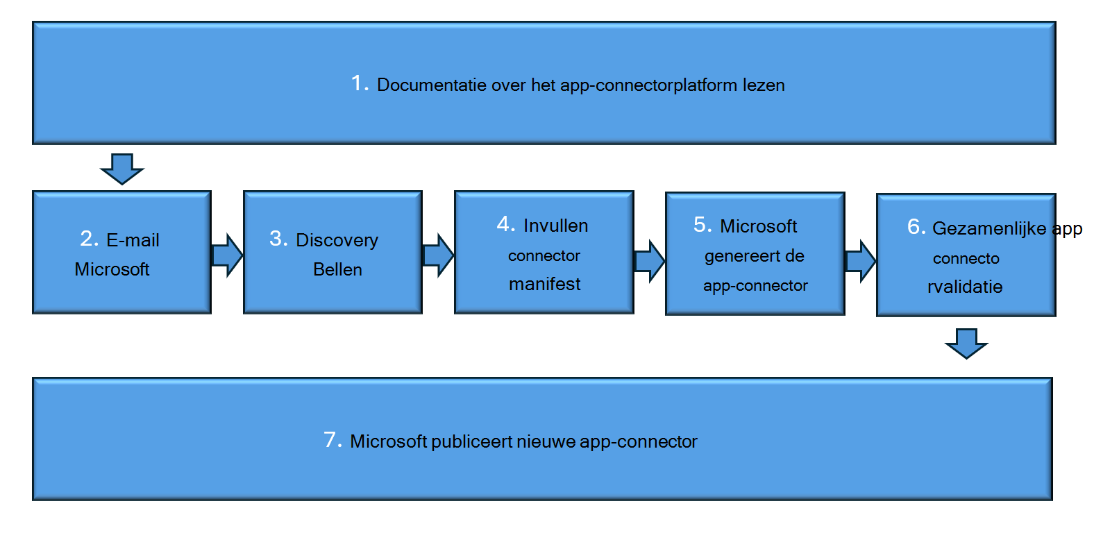 Een diagram van het platformproces van de app-connector.