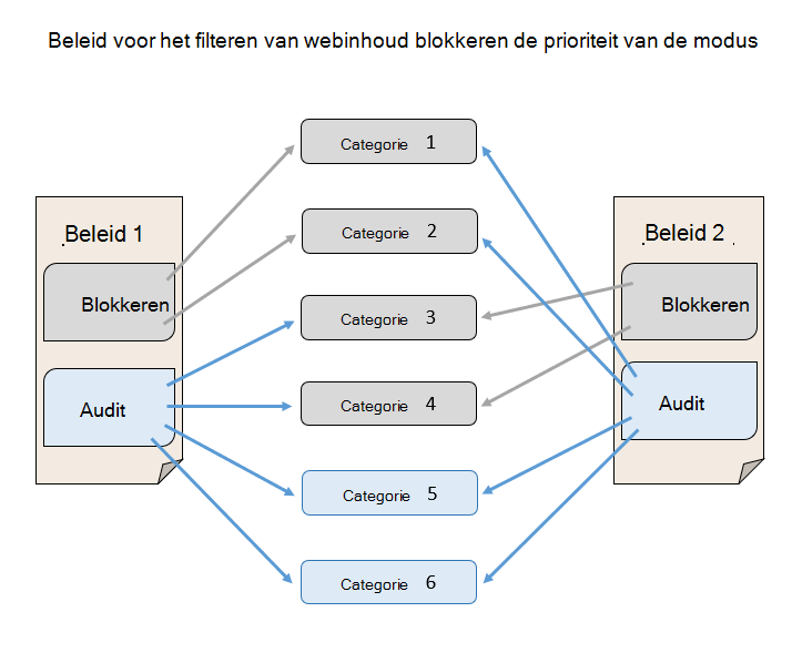 Illustreert de prioriteit van de blokkeringsmodus voor het filteren van webinhoud ten opzichte van de controlemodus