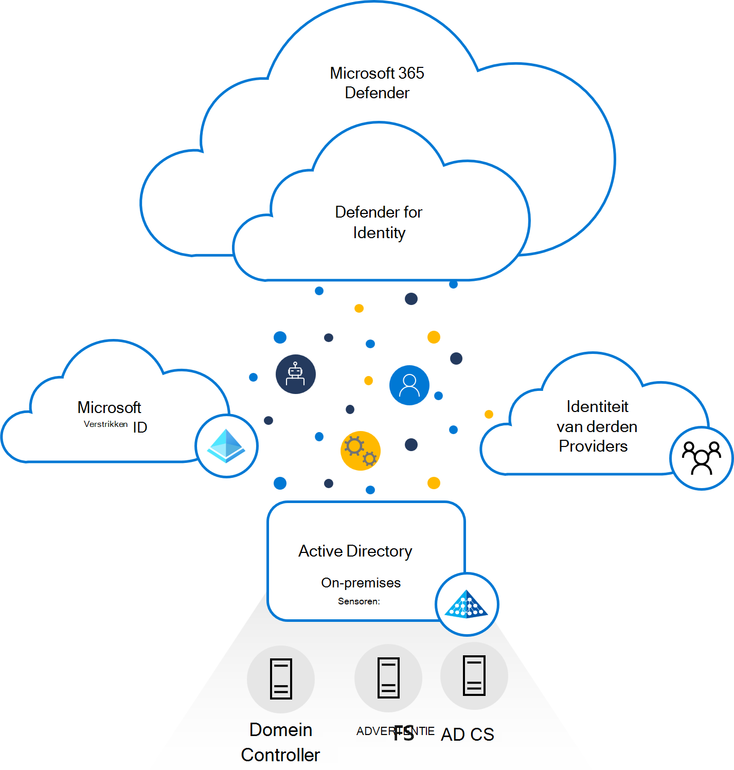 Diagram of the Defender for Identity architecture.