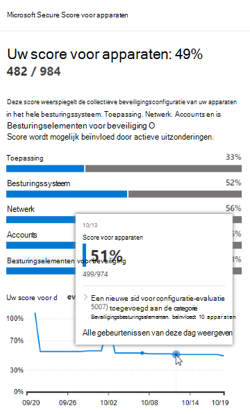 Blootstellingsscore aanwijzen.