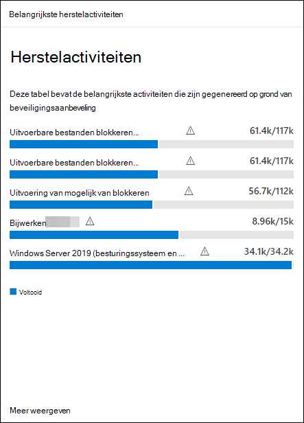 Voorbeeld van de kaart Topherstelactiviteiten met een tabel met de belangrijkste activiteiten die zijn gegenereerd op basis van beveiligingsaanbeveling.