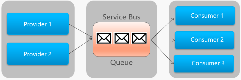 Service Bus-wachtrij