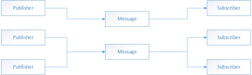 Multicast publish-subscribe-functionaliteit.