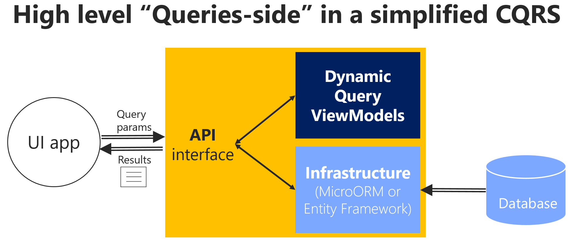 Diagram met query's op hoog niveau in vereenvoudigde CQRS.