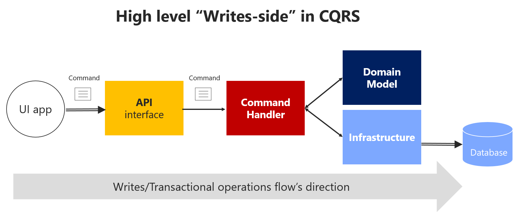 Diagram met de gegevensstroom op hoog niveau van de client naar de database.