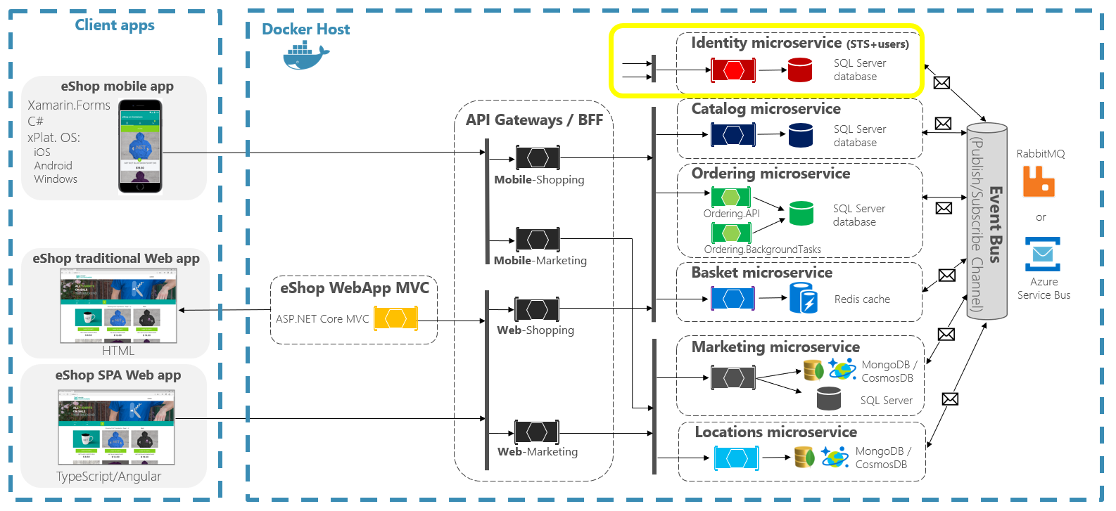 Diagram showing Identity microservice beneath the API gateway.