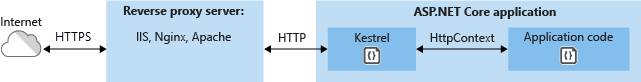 ASP.NET gehost achter een met HTTPS beveiligde omgekeerde proxyserver