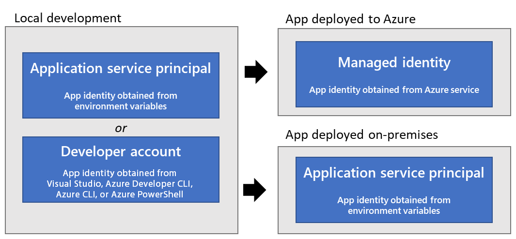 een diagram met de aanbevolen verificatiestrategieën op basis van tokens voor een app, afhankelijk van waar deze wordt uitgevoerd.