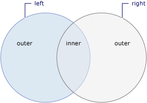 Twee overlappende cirkels met binnenste/ buiten.