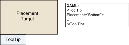 Diagram dat de plaatsing van een ToolTip laat zien met behulp van de Plaatsing-eigenschap.