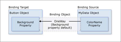 Diagram dat de eigenschap Achtergrond van gegevensbinding toont.