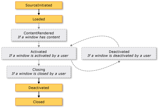 diagram met gebeurtenissen in de levensduur van een venster zonder activering.