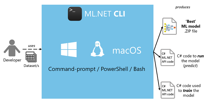 AutoML-engine die binnen de ML.NET CLI werkt