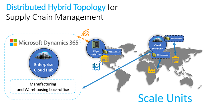 Gedistribueerde supply chain-topologie.