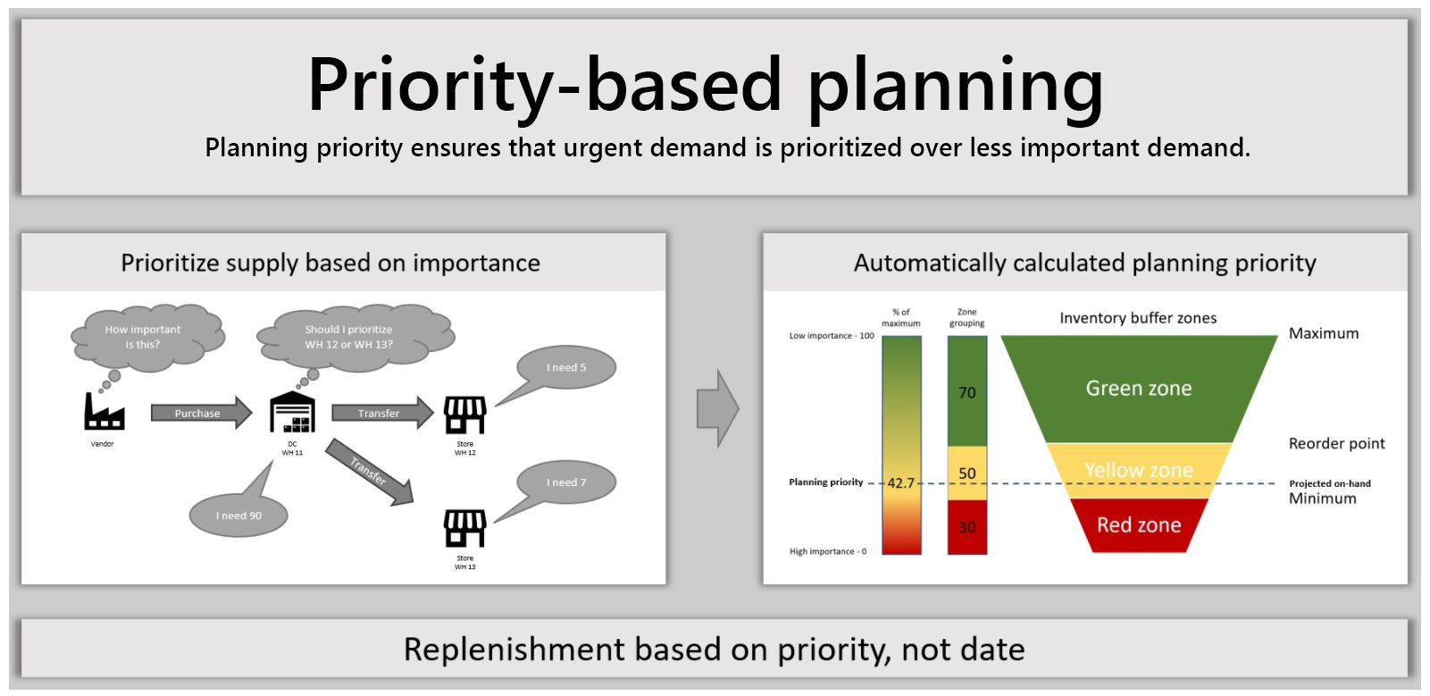 Overzicht van planning op basis van prioriteit.