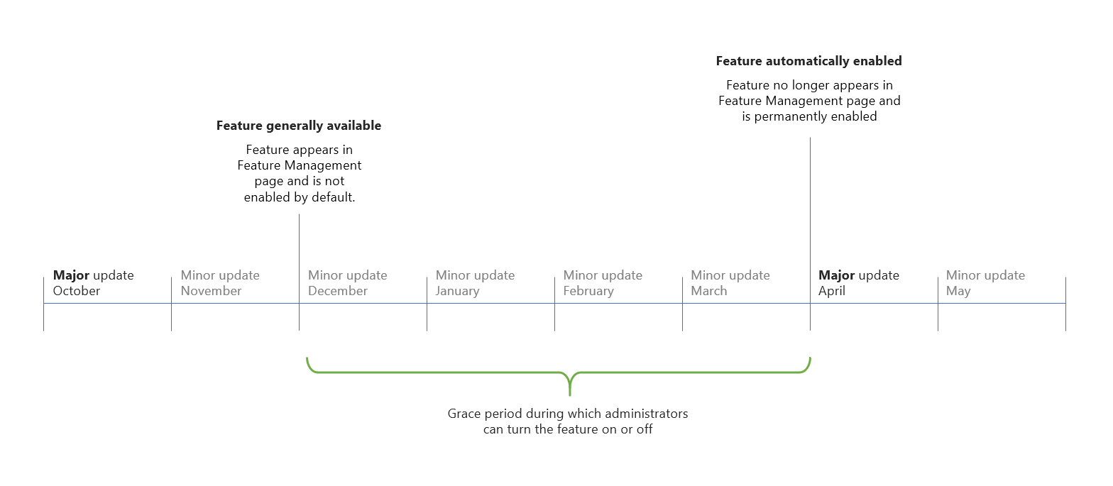 Example timeline for an optional feature.