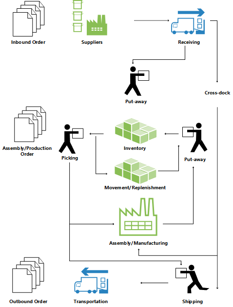 Overzicht van magazijnprocessen.