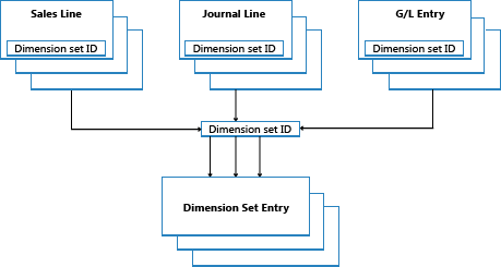 Stroom van dimensiesetposten.