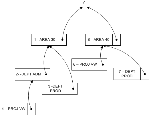 Voorbeeld van een dimensieboomstructuur in NAV 2013.