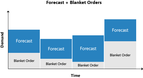 Planning met prognoses.