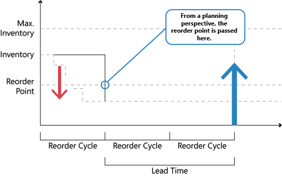 Voorbeeld van tijdsinterval in planning.