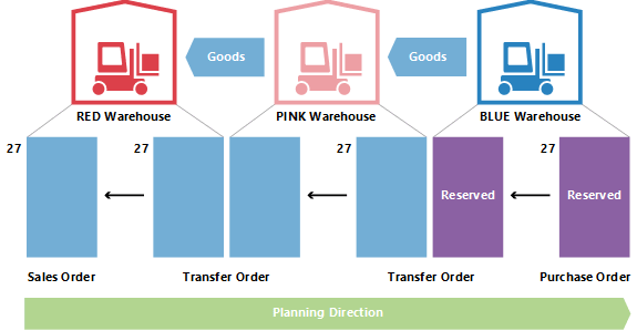 De hoeveelheid in transferplanning wijzigen 2.