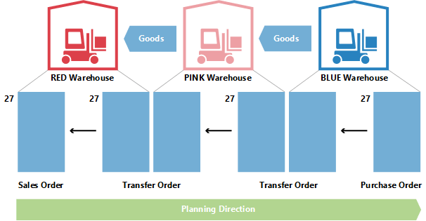 De hoeveelheid in transferplanning wijzigen 1.