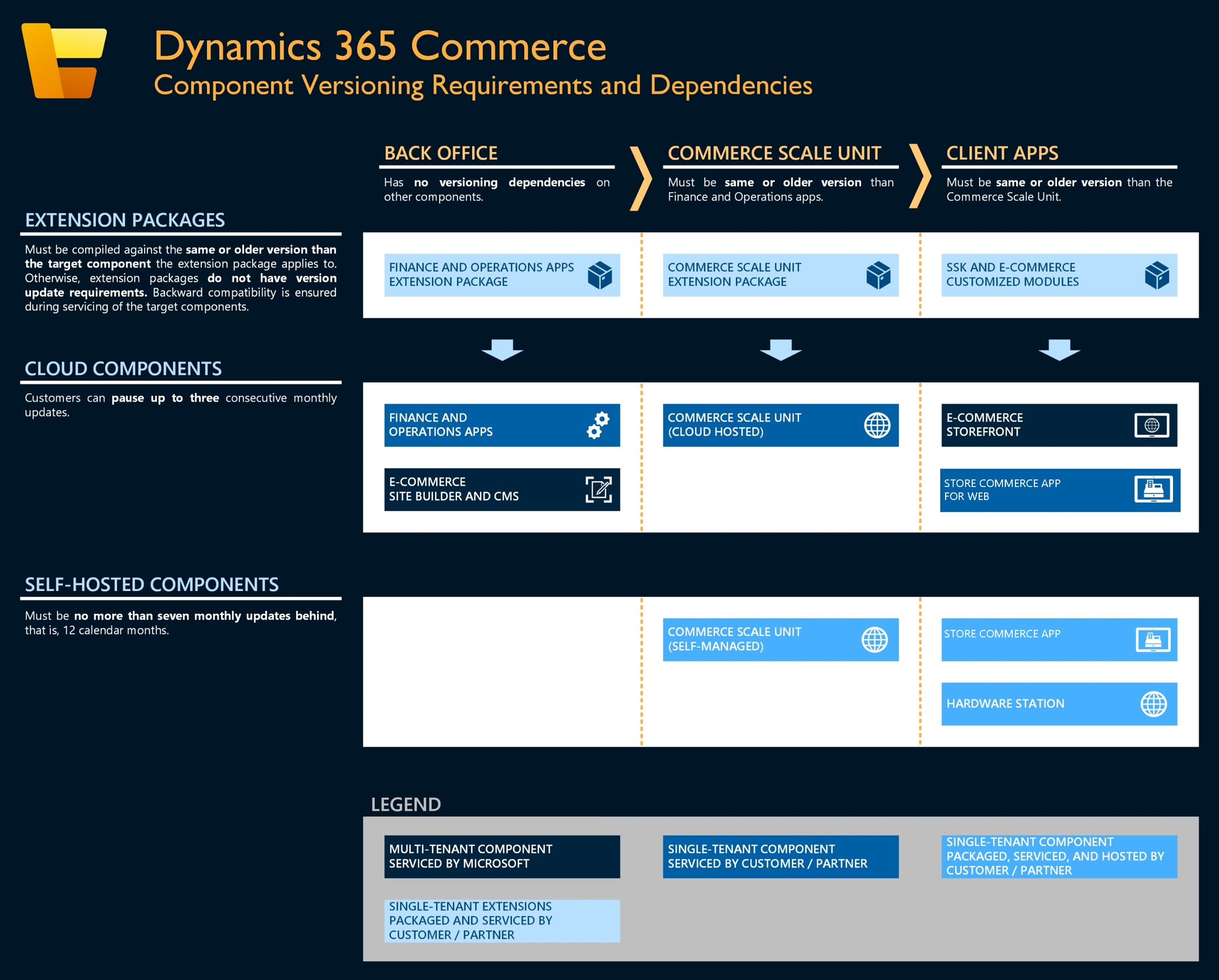 Dynamics 365 Commerce Component versioning requirements and dependencies.