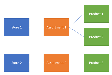 Product 2 toegevoegd aan assortiment 1.