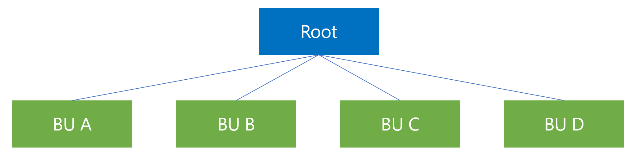 Voorbeeld van een business unit-structuur met de bovenliggende business unit Org bovenaan en onderliggende business units A t/m D.