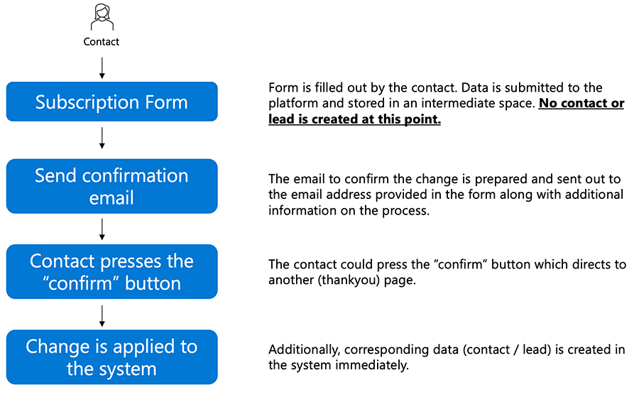 Procesgrafiek voor dubbele opt-in.