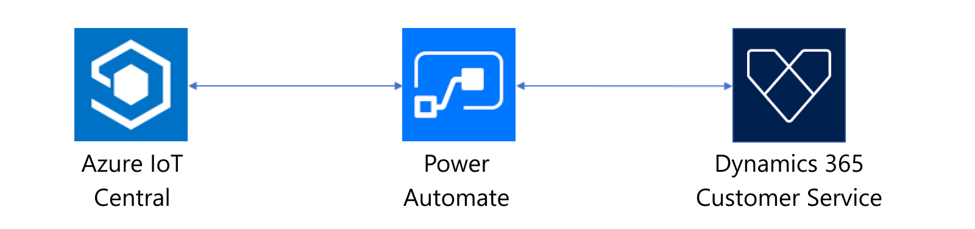 Diagram dat de relatie weergeeft tussen Azure IoT Central, Power Automate en Connected Customer Service.