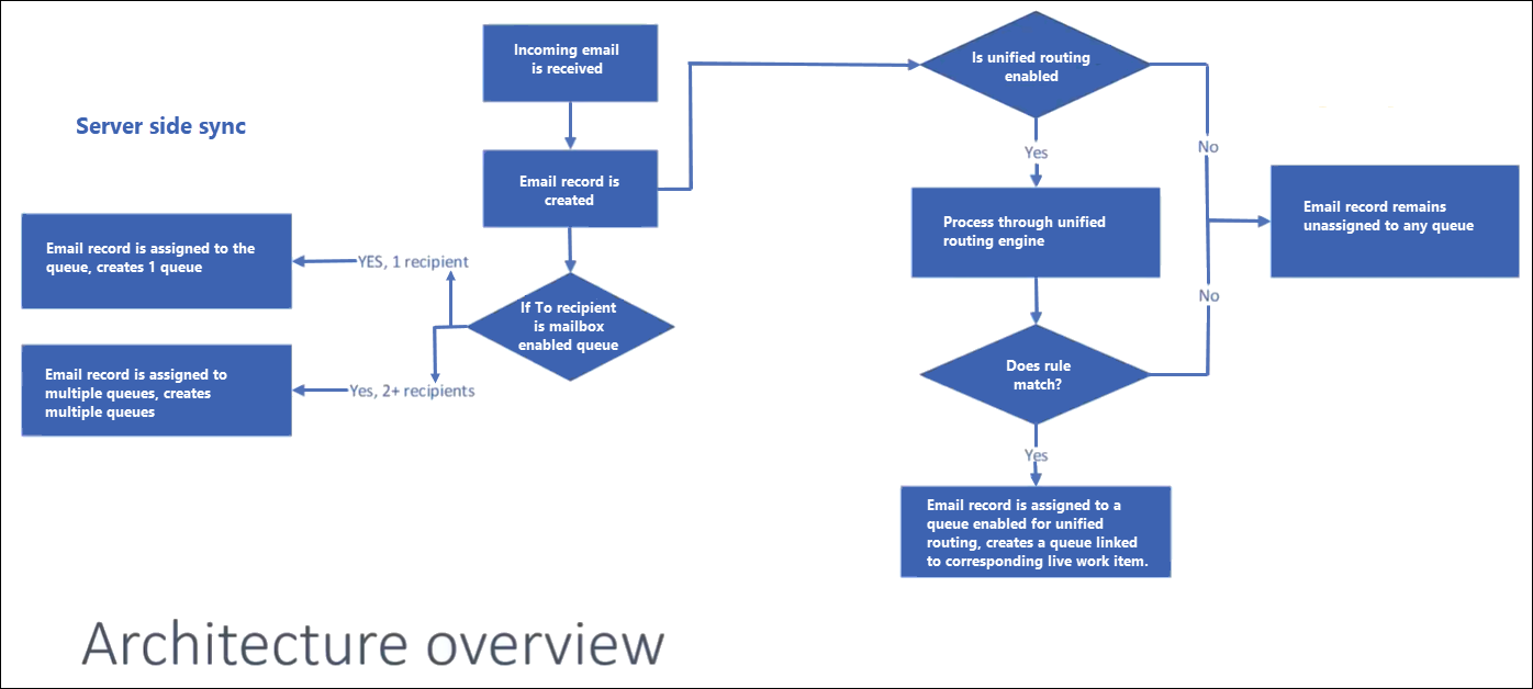 Architectuurdiagram van doorsturen van e-mail.