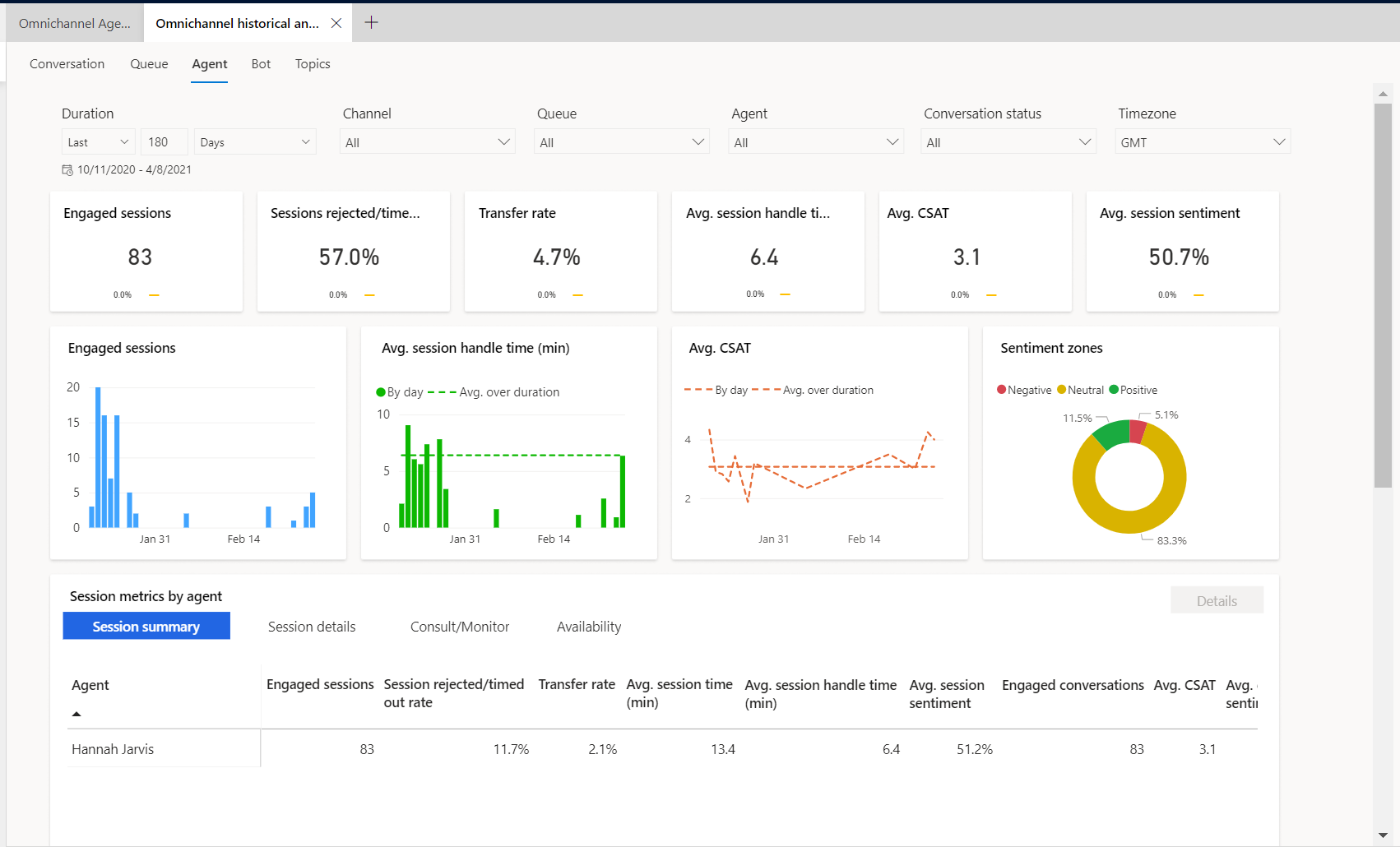 Dashboard voor agenten in Omnichannel voor Customer Service.