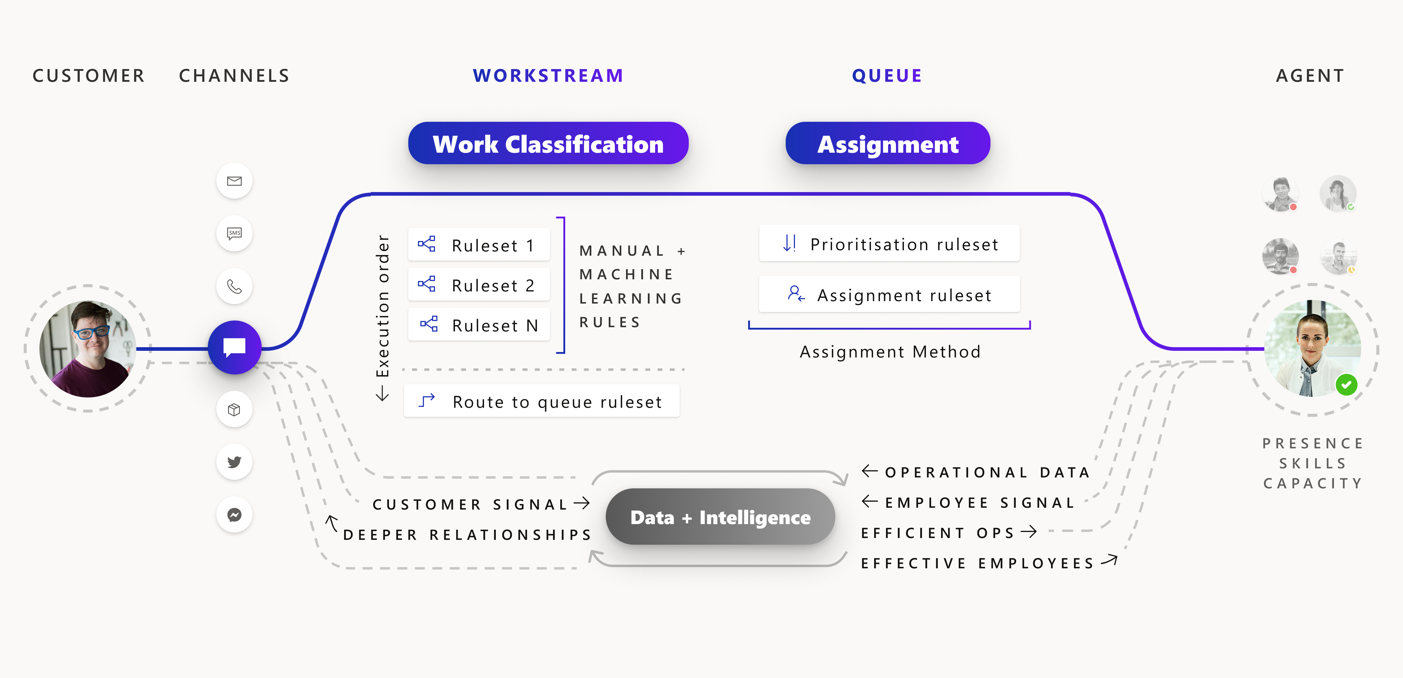 Overzicht van werkclassificatie voor geharmoniseerd doorsturen.