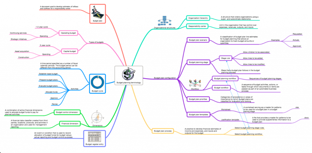 Terminologie budgetplanning.