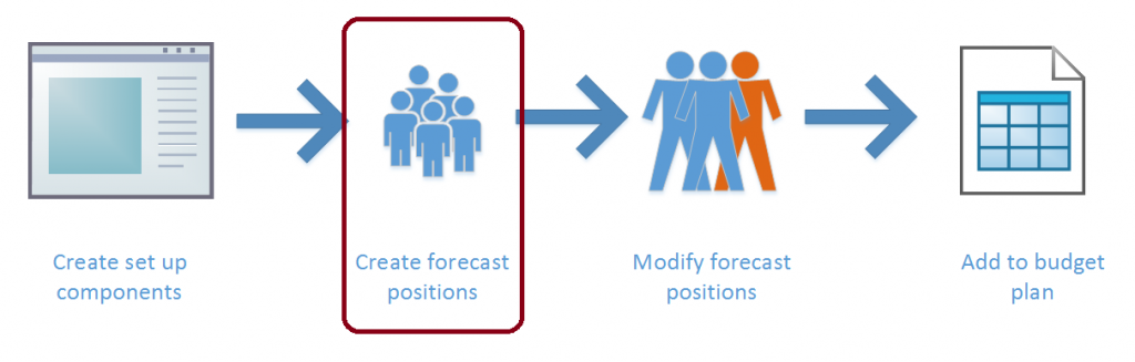 Afbeelding van het maken van prognoseposities.