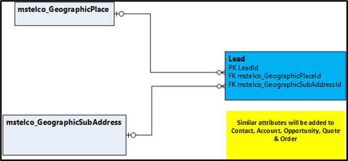 ERD for Telco Sales.