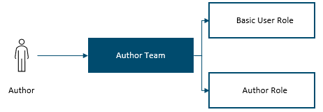 Diagram waarin een voorbeeld wordt getoond van een eigenaarsteam en beveiligingsrollen.