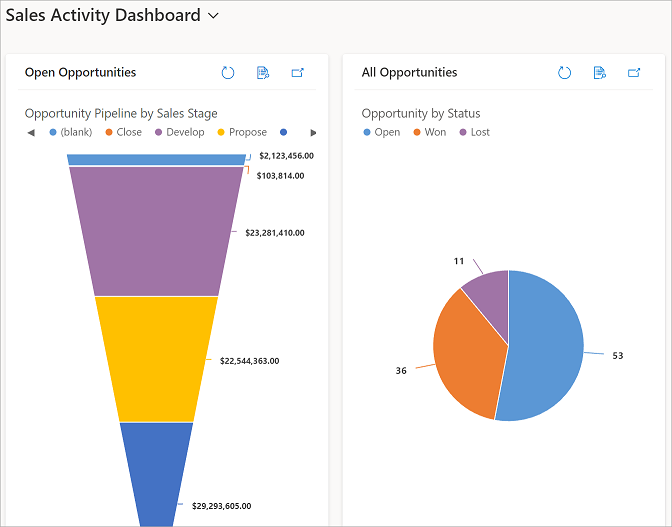 Dashboard Verkoopactiviteit.