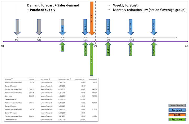 Gepland aanbod dat is gegenereerd op basis van orders in april.