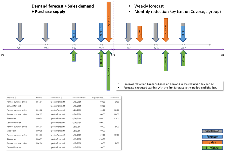 Gepland aanbod dat is gegenereerd op basis van orders in april en mei.