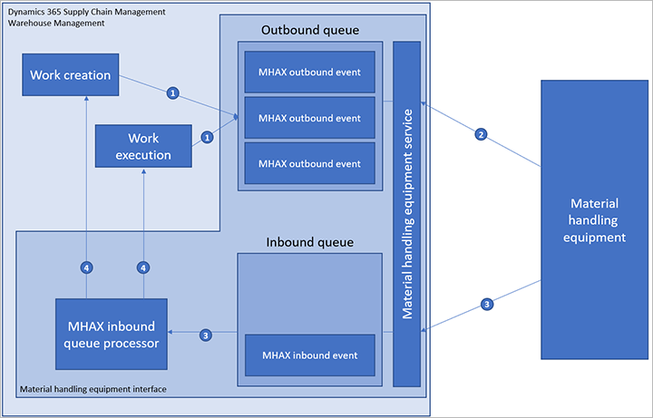 MHAX-onderdelen en interacties.