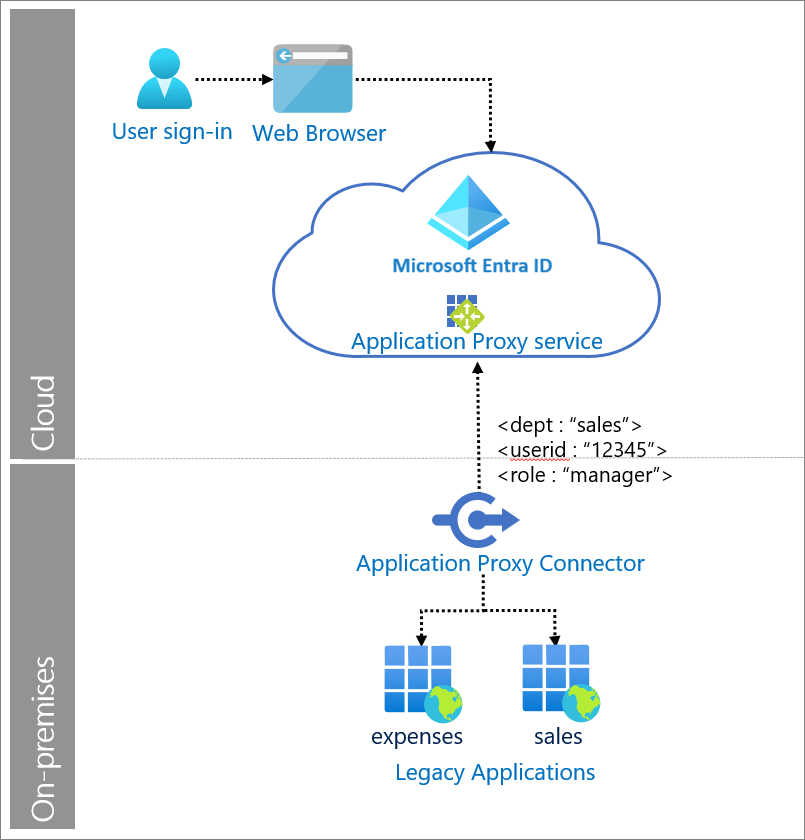 Afbeelding van de architectuur van verificatie op basis van headers