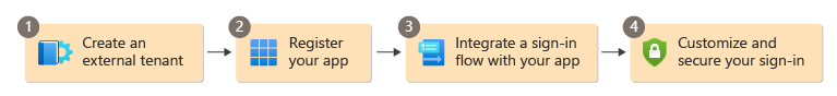 Diagram met een overzicht van de stappen.