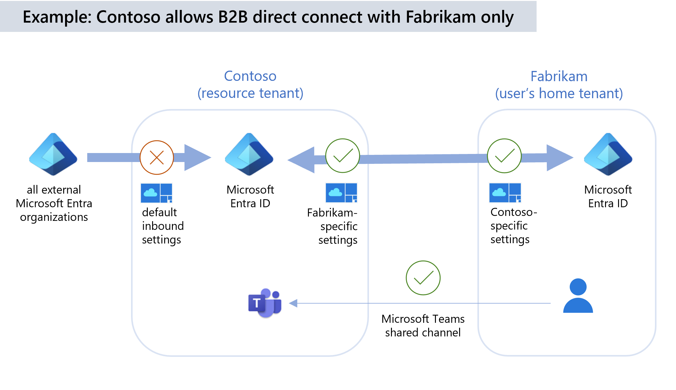 Voorbeeld van het blokkeren van directe B2B-verbinding standaard, maar het toestaan van een organisatie.